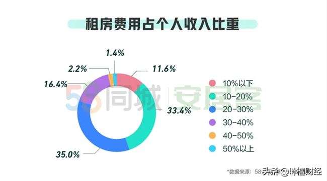 58同城挂房子多少钱一年（58同城挂房出租怎么收费）